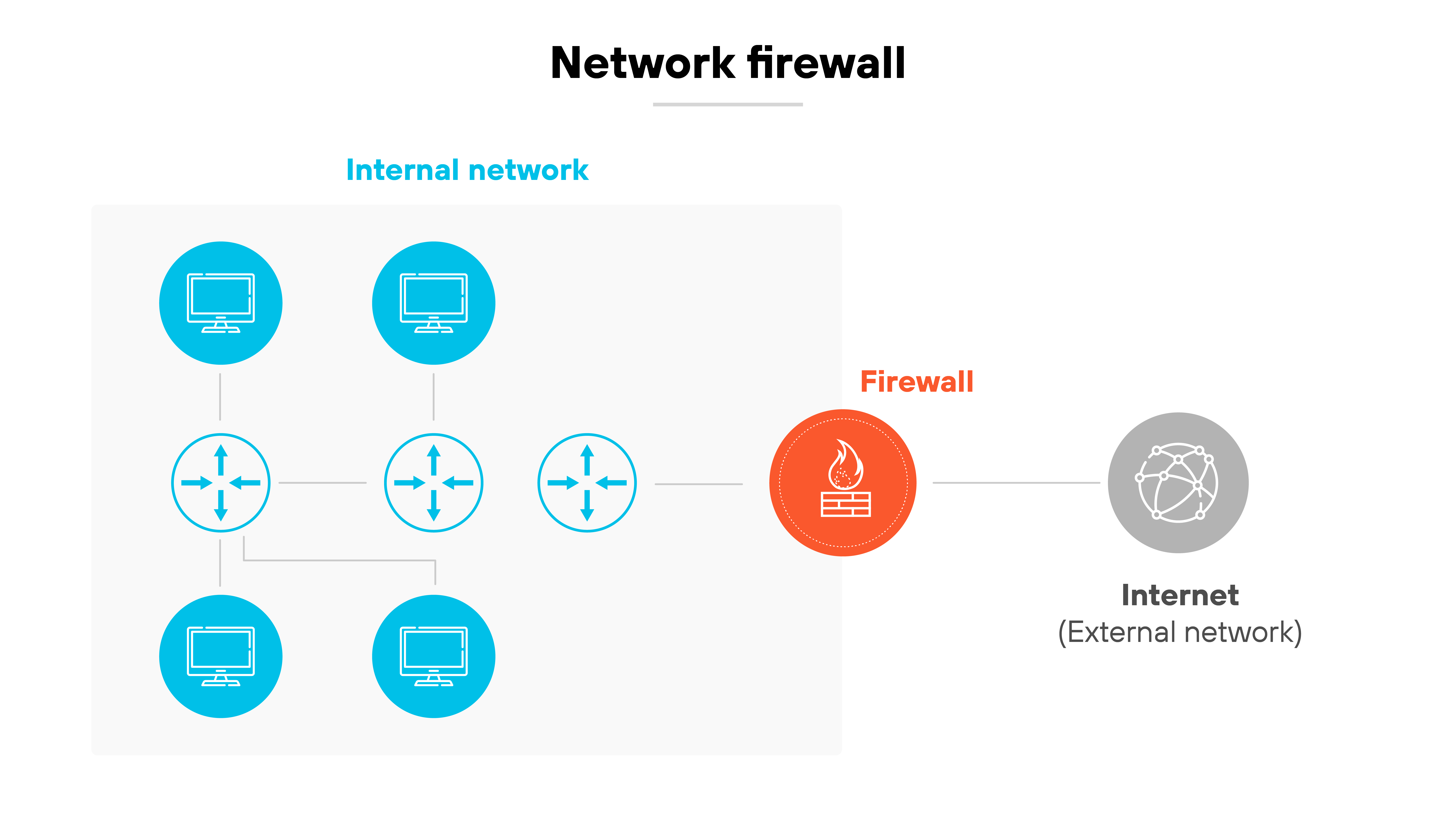 The image is a labeled diagram titled 'Network firewall' that illustrates the flow of network traffic from an internal network to the internet. On the left side, the internal network is depicted as a group of five blue computers connected by a series of network devices arranged in a mesh topology. A line connects this internal network to a red firewall icon positioned at the center-right of the image. The firewall acts as a barrier between the internal network and a gray icon on the far right labeled 'Internet (External network),' which represents the public internet. The diagram visually represents how a firewall sits between internal systems and external networks to control traffic flow.